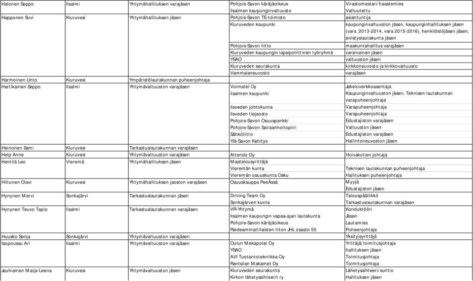 2013-2014, vara 2015-2016), henkilöstöjäsen jäsen, sivistyslautakunta jäsen Pohjois-Savon liitto maakuntahallitus varajäsen Kiuruveden kaupungin lapsipoliittinen työryhmä varsinainen jäsen YSAO