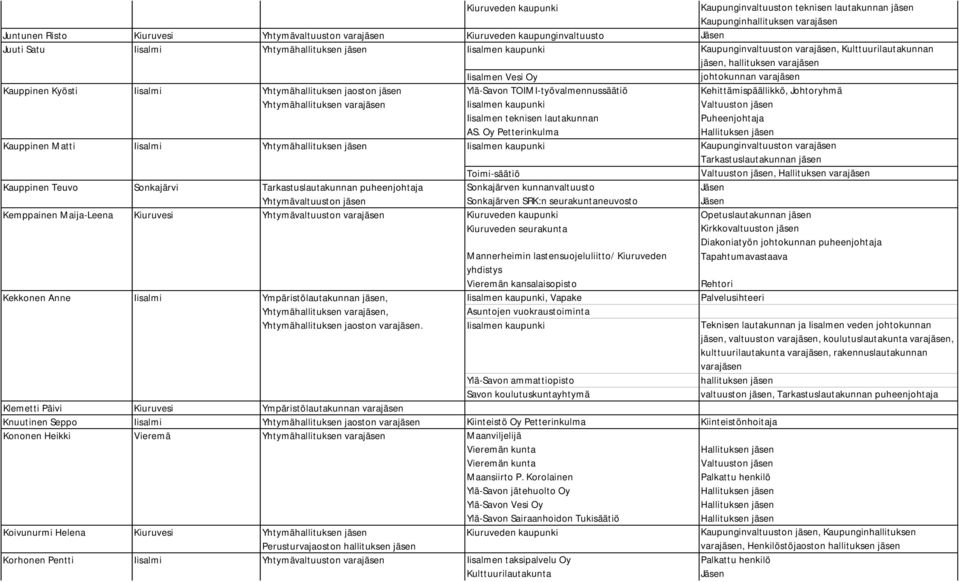 TOIMI-työvalmennussäätiö Kehittämispäällikkö, Johtoryhmä Yhtymähallituksen varajäsen Valtuuston jäsen Iisalmen teknisen lautakunnan AS.