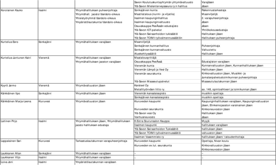 varapuheenjohtaja Ympäristölautakunta/läsnäolo-oikeus Iisalmen kaupunginvaltuusto Osuuskauppa PeeÄssän edustajisto Ylä-Savon ICT-palvelut Yhtiökokousedustaja Ylä-Savon Sairaanhoidon tukisäätiö