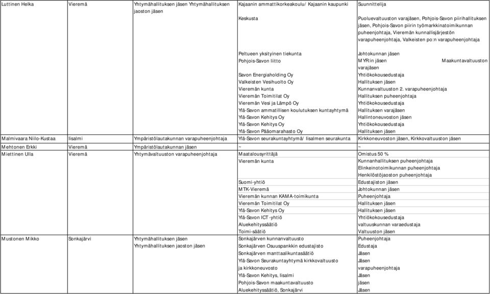 Johtokunnan jäsen Pohjois-Savon liitto MYR:in jäsen Maakuntavaltuuston varajäsen Savon Energiaholding Oy Yhtiökokousedustaja Valkeisten Vesihuolto Oy Vieremän kunta Kunnanvaltuuston 2.