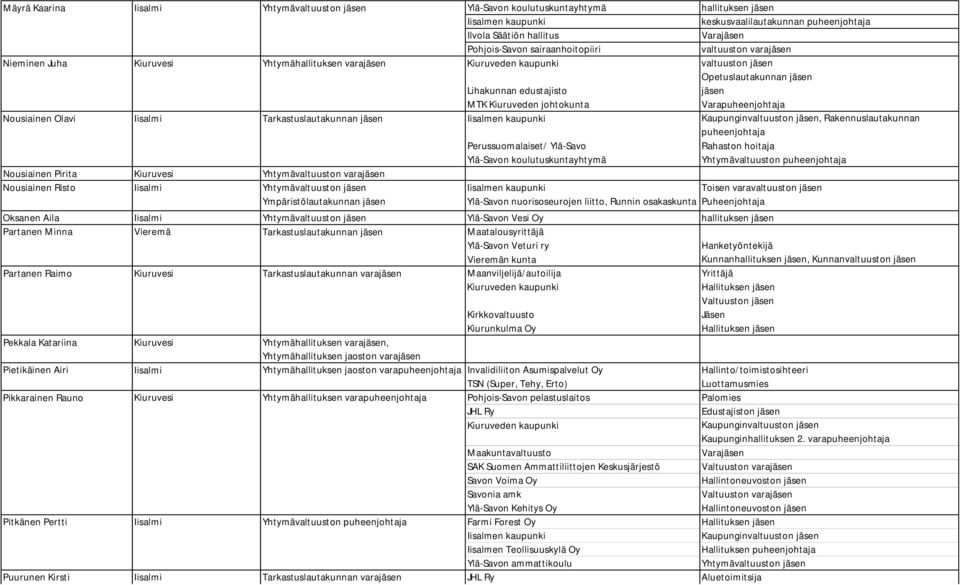 Perussuomalaiset/ Ylä-Savo Ylä-Savon koulutuskuntayhtymä hallituksen jäsen keskusvaalilautakunnan puheenjohtaja Varajäsen valtuuston varajäsen valtuuston jäsen Opetuslautakunnan jäsen jäsen