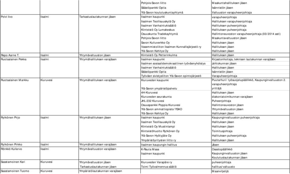 Hallintoneuvoston varapuheenjohtaja (03/2014 asti) Pohjois-Savon liitto Maakuntavaltuuston jäsen Savon Kuituverkko Oy Vasemmistoliiton Iisalmen Kunnallisjärjestö ry Ylä-Savon Kehitys Oy Repo Aarne T.