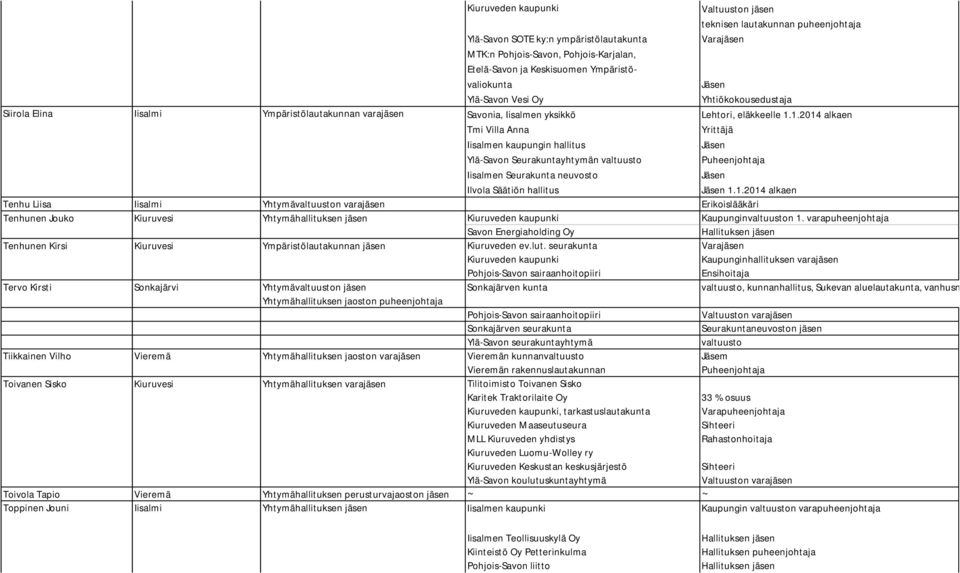 1.2014 alkaen Tmi Villa Anna Yrittäjä Iisalmen kaupungin hallitus Ylä-Savon Seurakuntayhtymän valtuusto Iisalmen Seurakunta neuvosto Ilvola Säätiön hallitus 1.1.2014 alkaen Tenhu Liisa Yhtymävaltuuston varajäsen Erikoislääkäri Tenhunen Jouko Kiuruvesi Yhtymähallituksen jäsen Kaupunginvaltuuston 1.