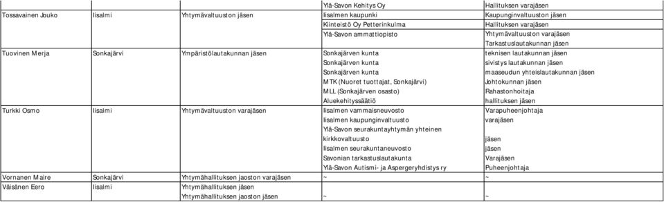 Sonkajärven kunta maaseudun yhteislautakunnan jäsen MTK (Nuoret tuottajat, Sonkajärvi) Johtokunnan jäsen MLL (Sonkajärven osasto) Rahastonhoitaja Aluekehityssäätiö hallituksen jäsen Turkki Osmo