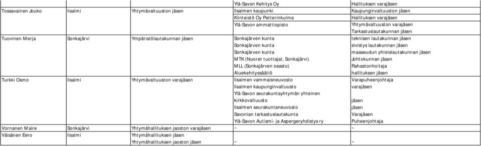 Sonkajärven kunta maaseudun yhteislautakunnan jäsen MTK (Nuoret tuottajat, Sonkajärvi) Johtokunnan jäsen MLL (Sonkajärven osasto) Rahastonhoitaja Aluekehityssäätiö hallituksen jäsen Turkki Osmo