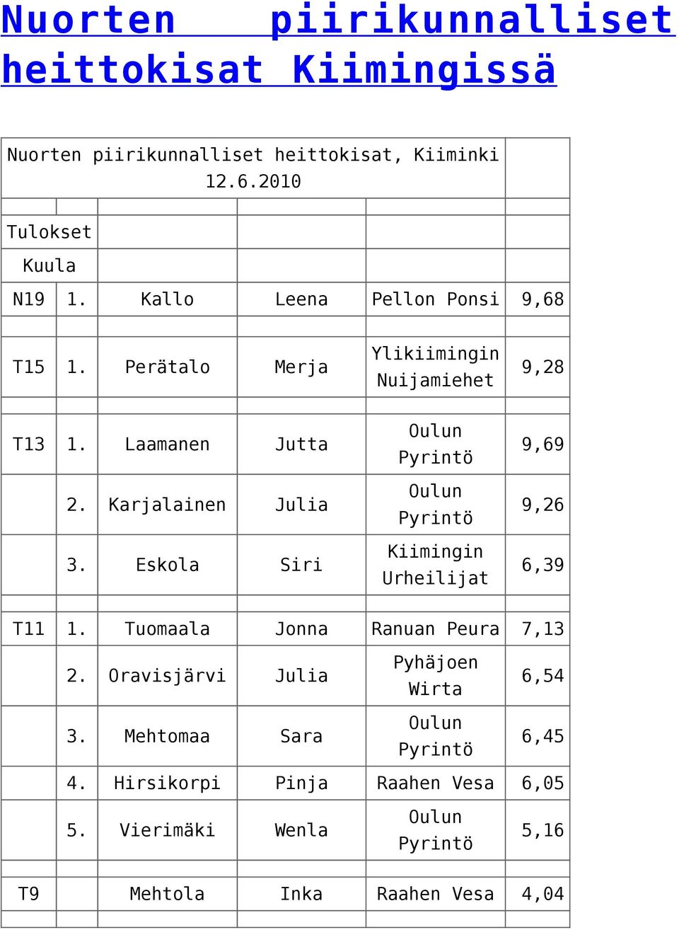 Laamanen Jutta 2. Karjalainen Julia 3. Eskola Siri 9,69 9,26 6,39 T11 1. Tuomaala Jonna Ranuan Peura 7,13 2.