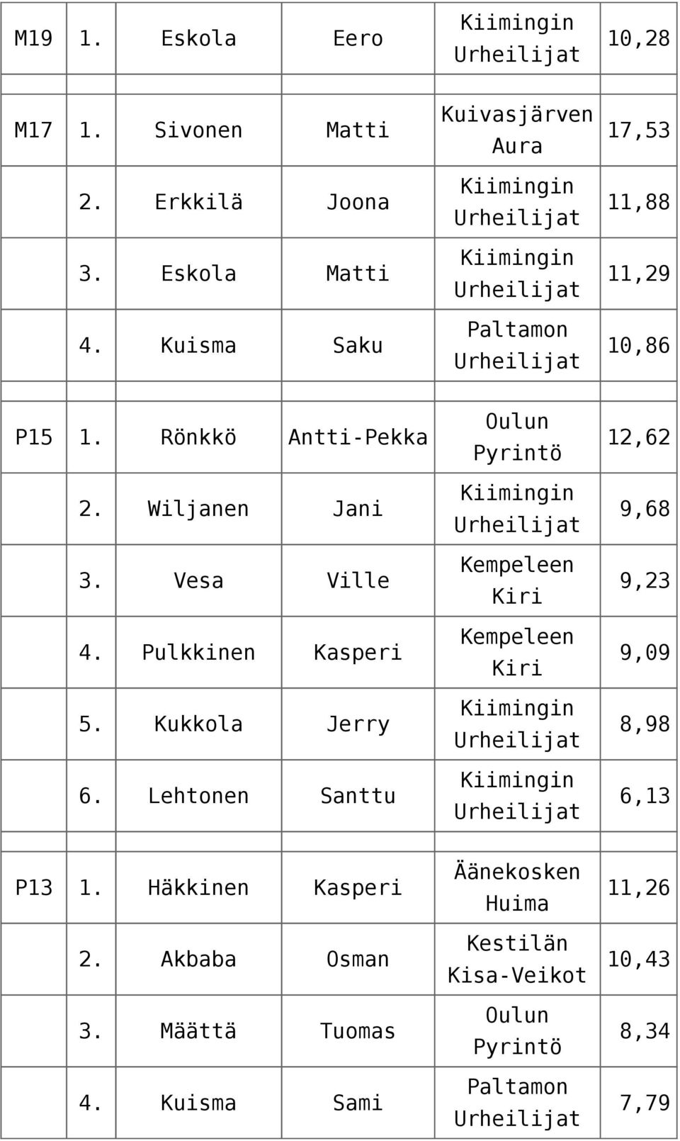 Vesa Ville 4. Pulkkinen Kasperi 5. Kukkola Jerry 6.