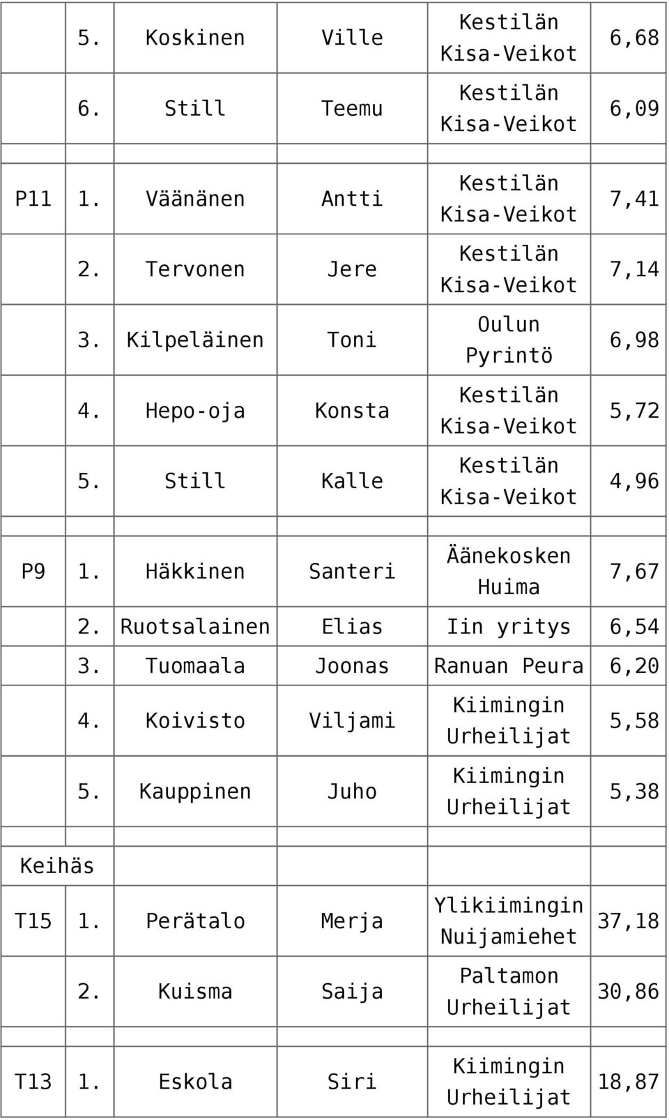 Ruotsalainen Elias Iin yritys 6,54 3. Tuomaala Joonas Ranuan Peura 6,20 4. Koivisto Viljami 5.