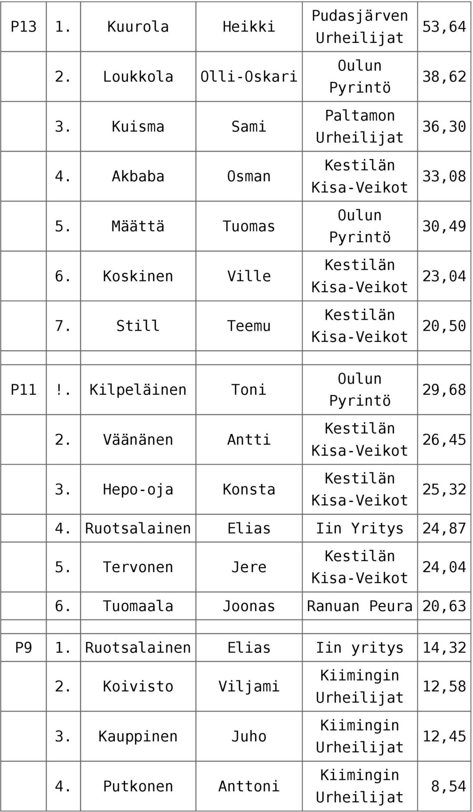 Hepo-oja Konsta 26,45 25,32 4. Ruotsalainen Elias Iin Yritys 24,87 5. Tervonen Jere 24,04 6.