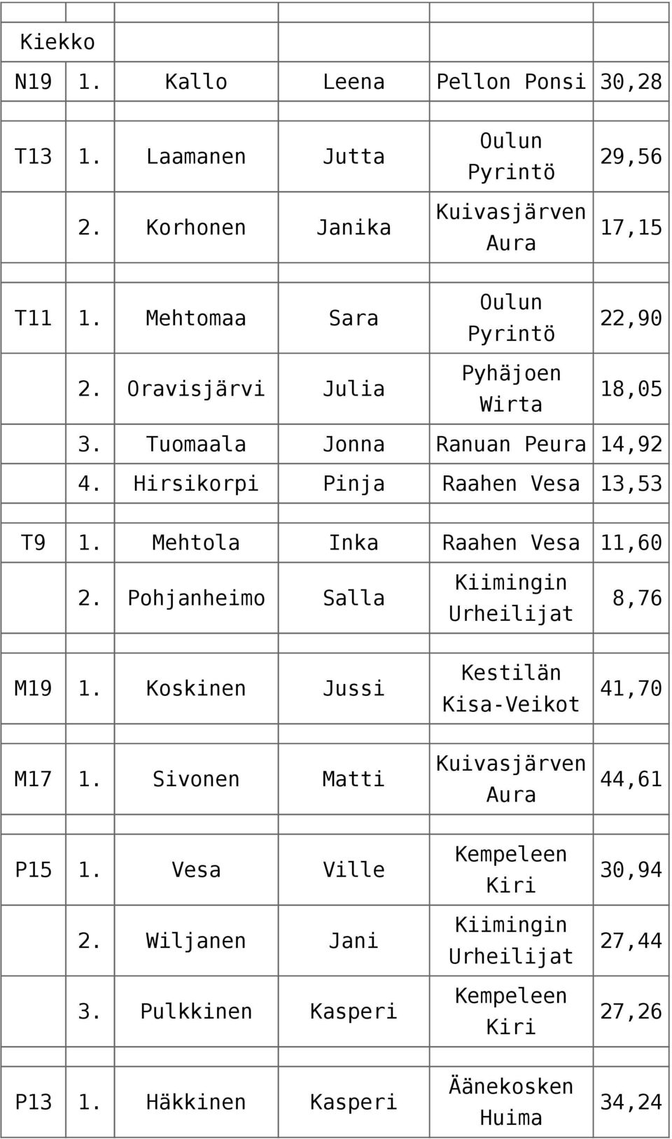 Hirsikorpi Pinja Raahen Vesa 13,53 T9 1. Mehtola Inka Raahen Vesa 11,60 2. Pohjanheimo Salla 8,76 M19 1.