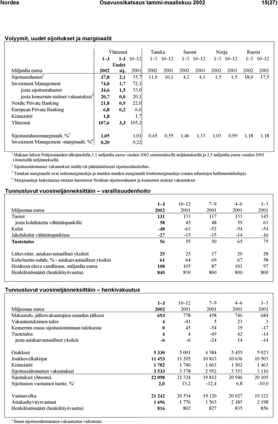 2001 2002 2001 2002 2001 2002 2001 2002 2001 Sijoitusrahastot 1 37,8 2,1 35,7 11,0 10,1 4,2 4,1 1,5 1,5 18,0 17,5 Investment Management 74,0 1,7 72,1 josta sijoitusrahastot 34,6 1,5 33,0 josta