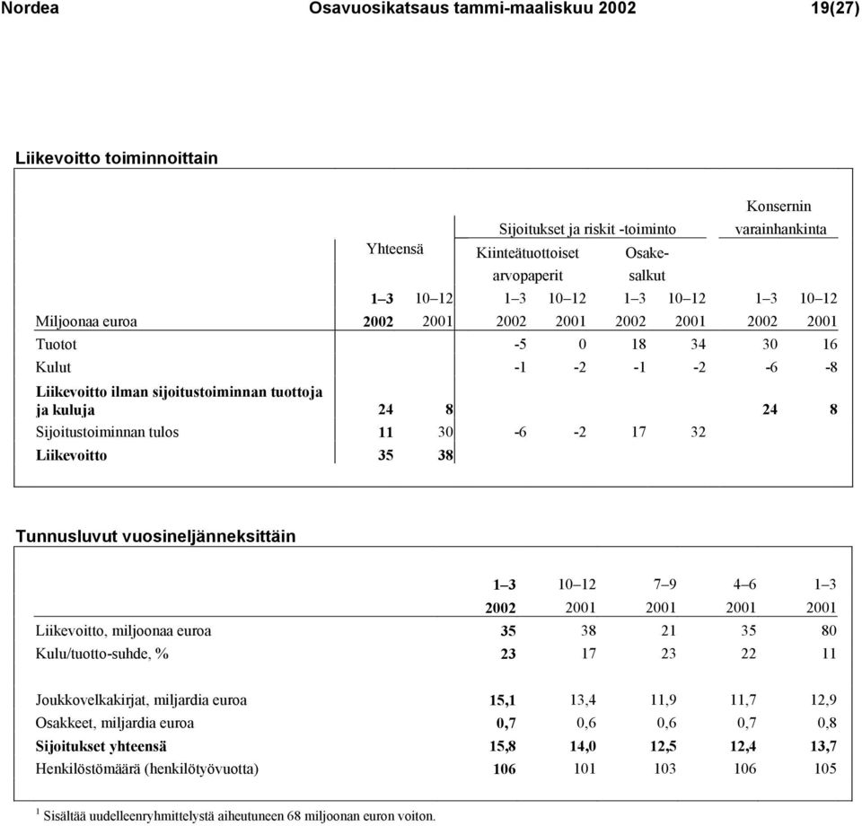 Sijoitustoiminnan tulos 11 30-6 -2 17 32 Liikevoitto 35 38 Tunnusluvut vuosineljänneksittäin 1 3 10 12 7 9 4 6 1 3 2002 2001 2001 2001 2001 Liikevoitto, miljoonaa euroa 35 38 21 35 80