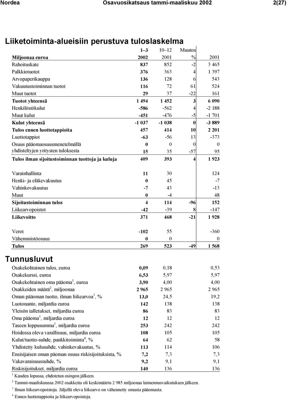 701 Kulut yhteensä -1 037-1 038 0-3 889 Tulos ennen luottotappioita 457 414 10 2 201 Luottotappiot -63-56 13-373 Osuus pääomaosuusmenetelmällä 0 0 0 0 yhdisteltyjen yritysten tuloksesta 15 35-57 95