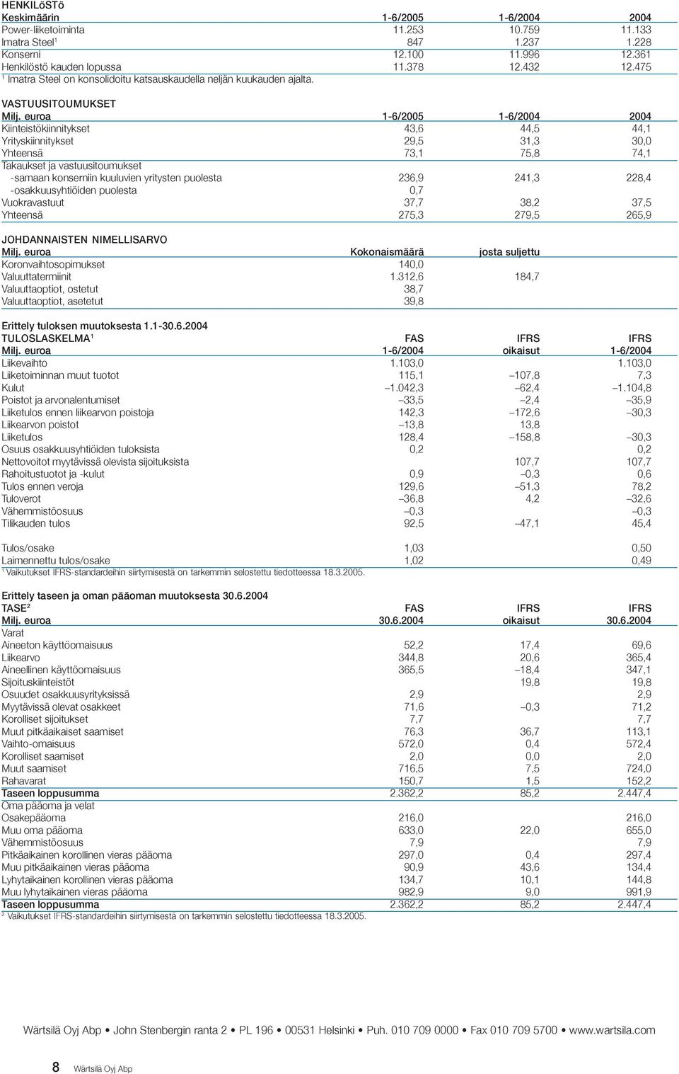 euroa -6/2005-6/2004 2004 Kiinteistökiinnitykset 43,6 44,5 44, Yrityskiinnitykset 29,5 3,3 30,0 Yhteensä 73, 75,8 74, Takaukset ja vastuusitoumukset -samaan konserniin kuuluvien yritysten puolesta