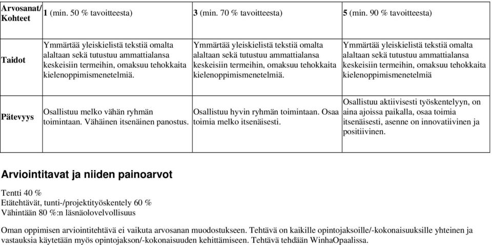 Ymmärtää yleiskielistä tekstiä omalta alaltaan sekä tutustuu ammattialansa keskeisiin termeihin, omaksuu tehokkaita kielenoppimismenetelmiä.