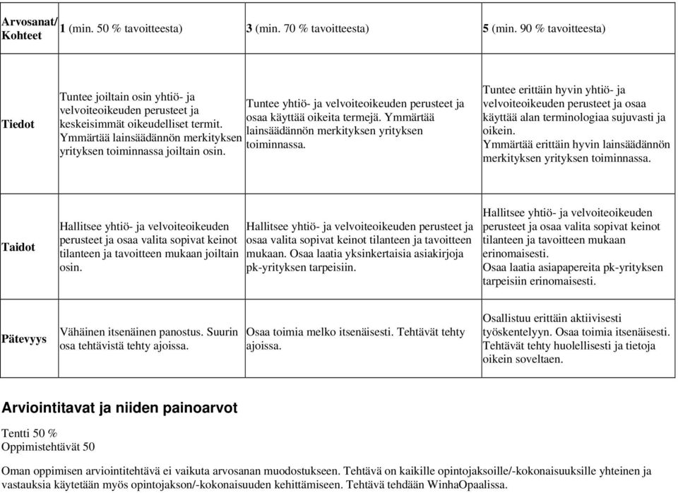 Ymmärtää keskeisimmät oikeudelliset termit. lainsäädännön merkityksen yrityksen Ymmärtää lainsäädännön merkityksen toiminnassa. yrityksen toiminnassa joiltain osin.