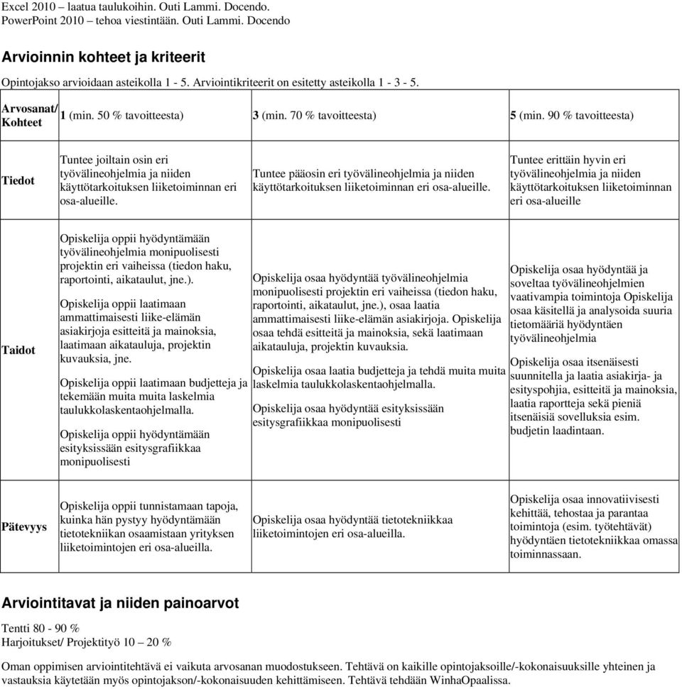 90 % tavoitteesta) Kohteet Tiedot Tuntee joiltain osin eri työvälineohjelmia ja niiden käyttötarkoituksen liiketoiminnan eri osa-alueille.