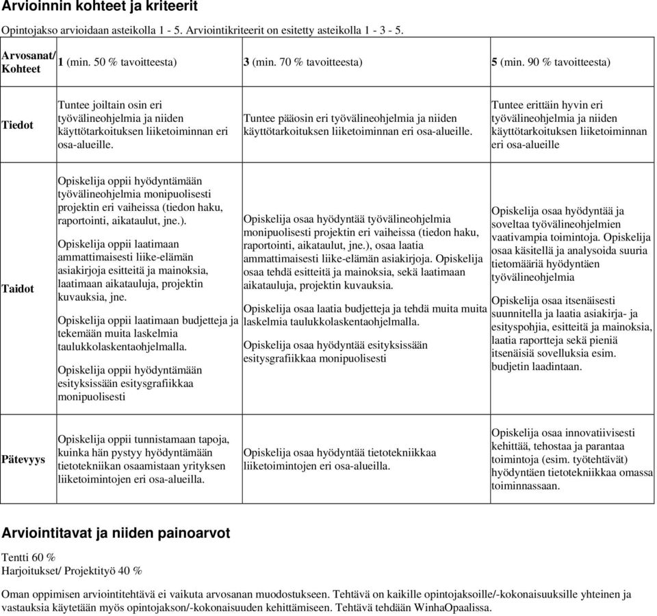 Tuntee pääosin eri työvälineohjelmia ja niiden käyttötarkoituksen liiketoiminnan eri osa-alueille.