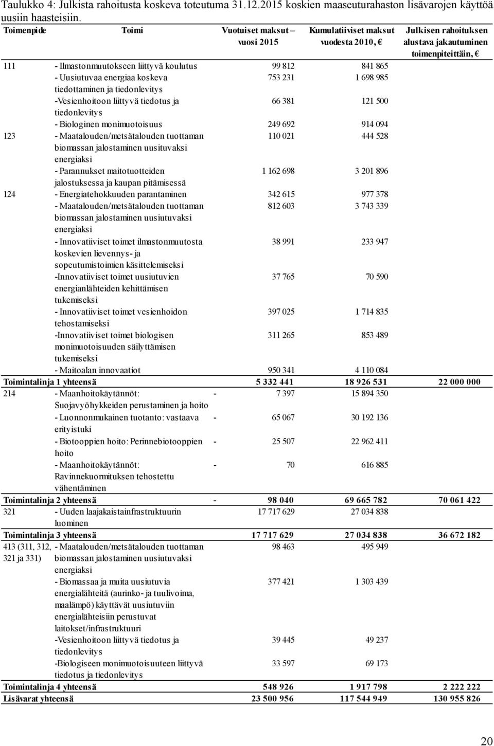 865 - Uusiutuvaa energiaa koskeva 753 231 1 698 985 tiedottaminen ja tiedonlevitys -Vesienhoitoon liittyvä tiedotus ja 66 381 121 500 tiedonlevitys - Biologinen monimuotoisuus 249 692 914 094 123 -