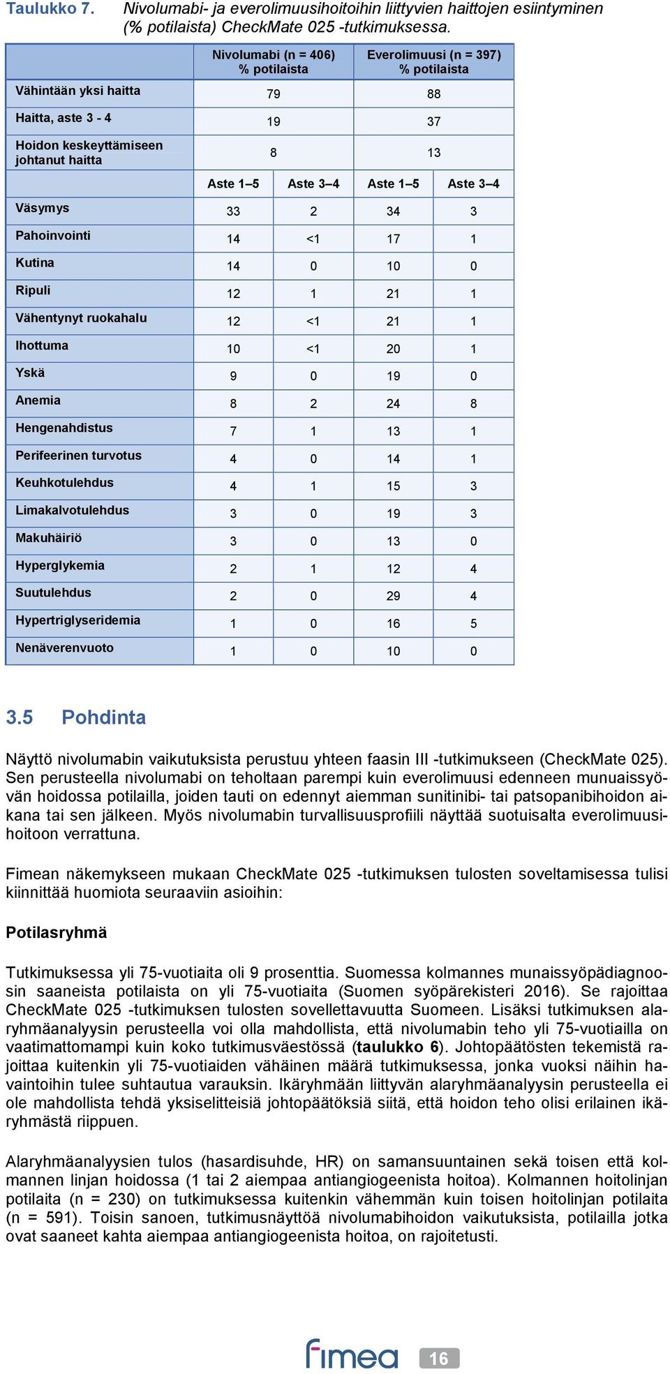 4 Väsymys 33 2 34 3 Pahoinvointi 14 <1 17 1 Kutina 14 0 10 0 Ripuli 12 1 21 1 Vähentynyt ruokahalu 12 <1 21 1 Ihottuma 10 <1 20 1 Yskä 9 0 19 0 Anemia 8 2 24 8 Hengenahdistus 7 1 13 1 Perifeerinen