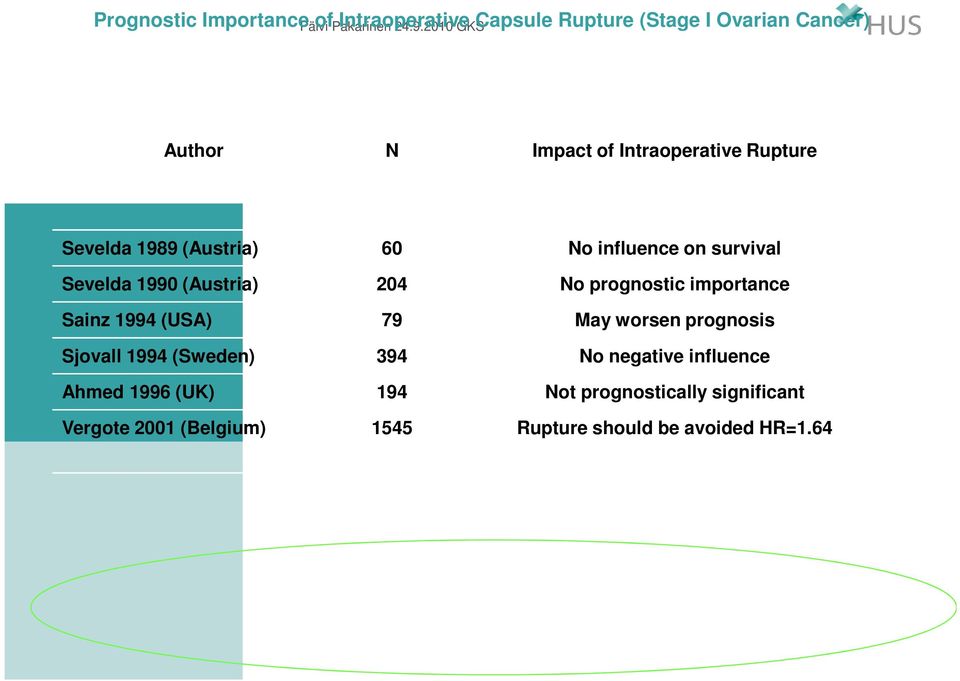 60 No influence on survival Sevelda 1990 (Austria) 204 No prognostic importance Sainz 1994 (USA) 79 May worsen