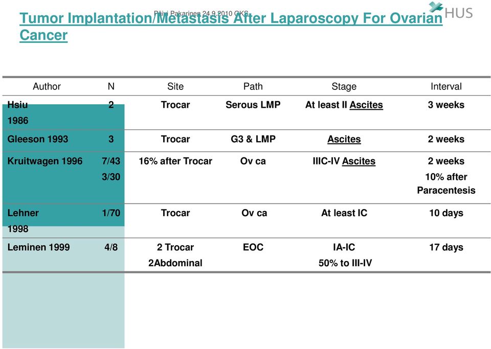 Kruitwagen 1996 7/43 16% after Trocar Ov ca IIIC-IV Ascites 2 weeks 3/30 10% after Paracentesis Lehner