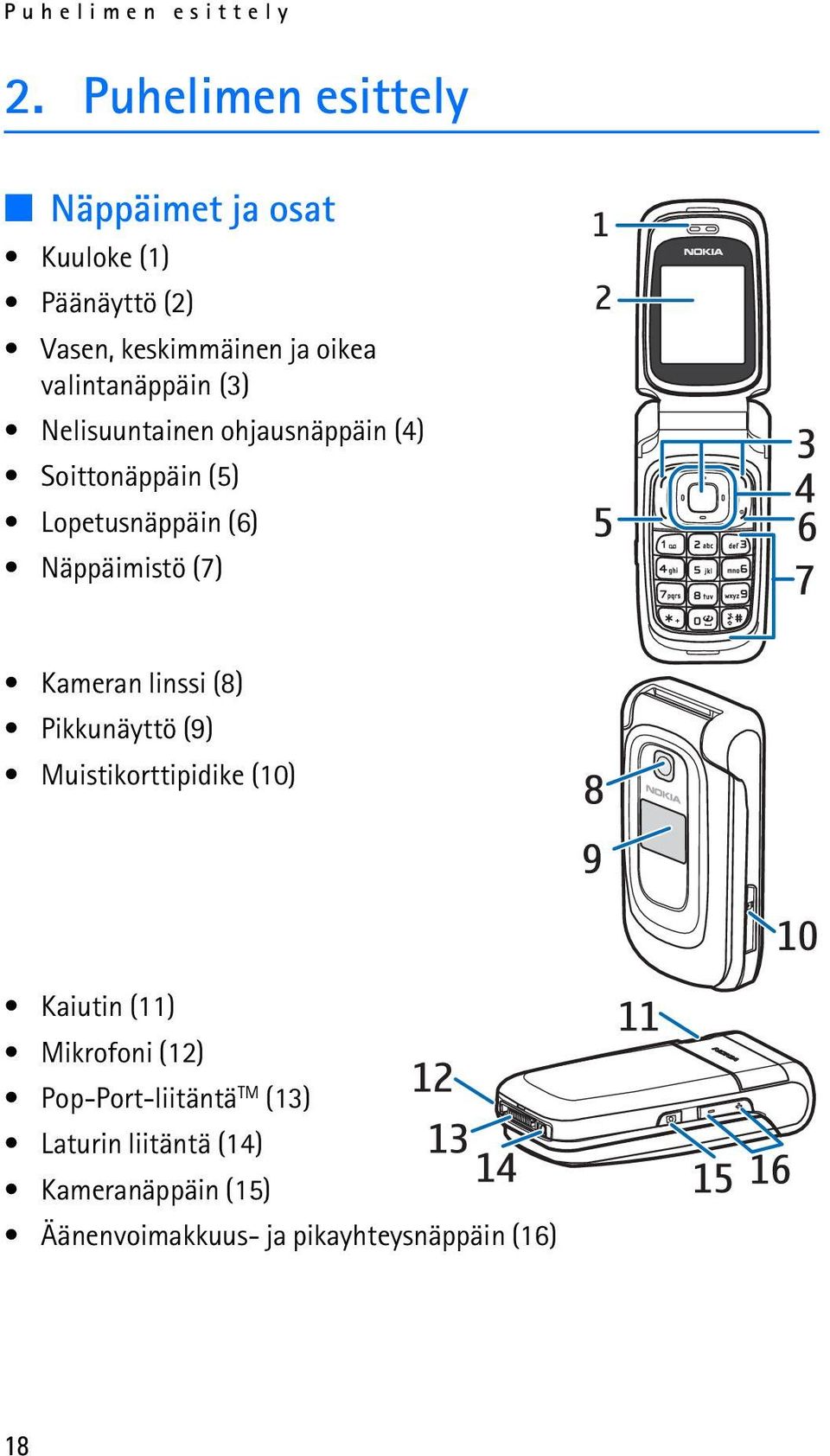 valintanäppäin (3) Nelisuuntainen ohjausnäppäin (4) Soittonäppäin (5) Lopetusnäppäin (6) Näppäimistö (7)