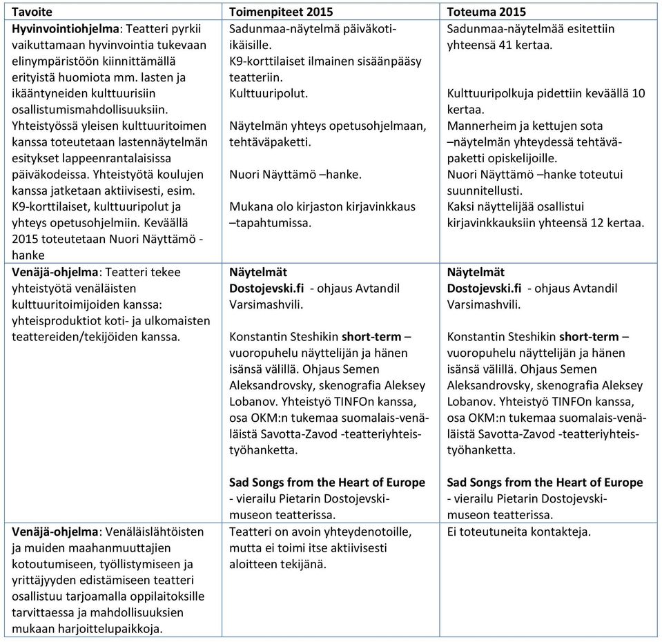 K9-korttilaiset, kulttuuripolut ja yhteys opetusohjelmiin. Keväällä 2015 toteutetaan Nuori Näyttämö - hanke Sadunmaa-näytelmä päiväkotiikäisille. K9-korttilaiset ilmainen sisäänpääsy teatteriin.