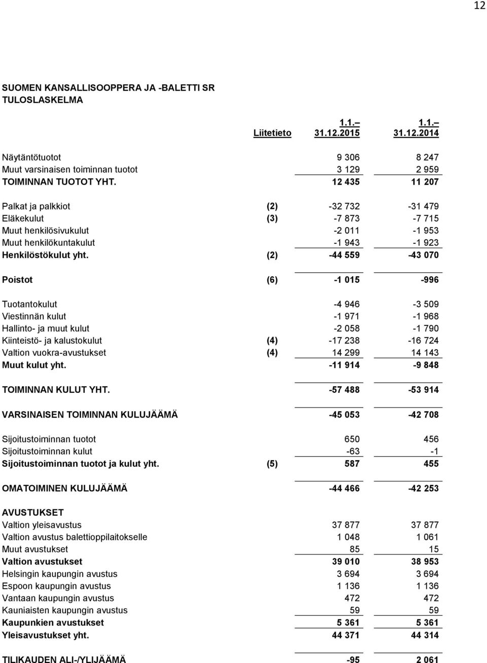 (2) -44 559-43 070 Poistot (6) -1 015-996 Tuotantokulut -4 946-3 509 Viestinnän kulut -1 971-1 968 Hallinto- ja muut kulut -2 058-1 790 Kiinteistö- ja kalustokulut (4) -17 238-16 724 Valtion