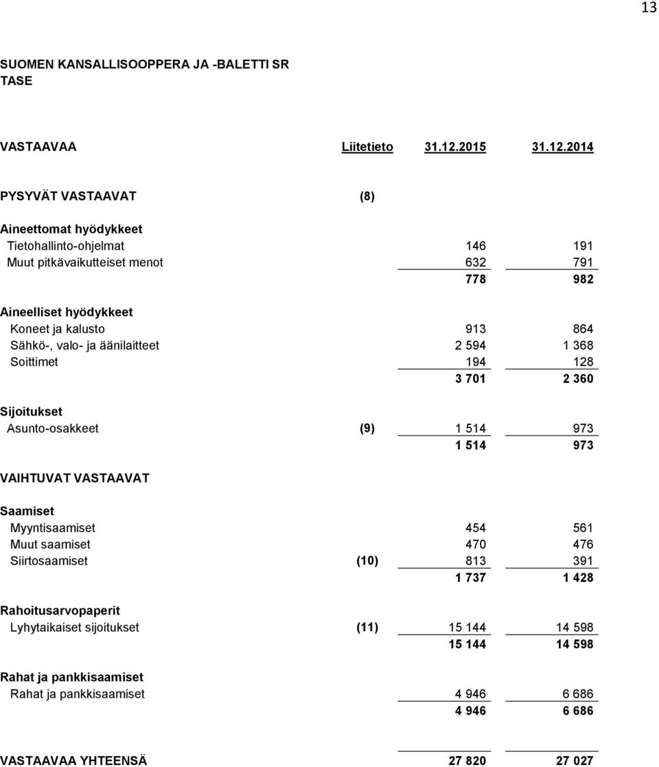 2014 PYSYVÄT VASTAAVAT (8) Aineettomat hyödykkeet Tietohallinto-ohjelmat 146 191 Muut pitkävaikutteiset menot 632 791 778 982 Aineelliset hyödykkeet Koneet ja kalusto 913