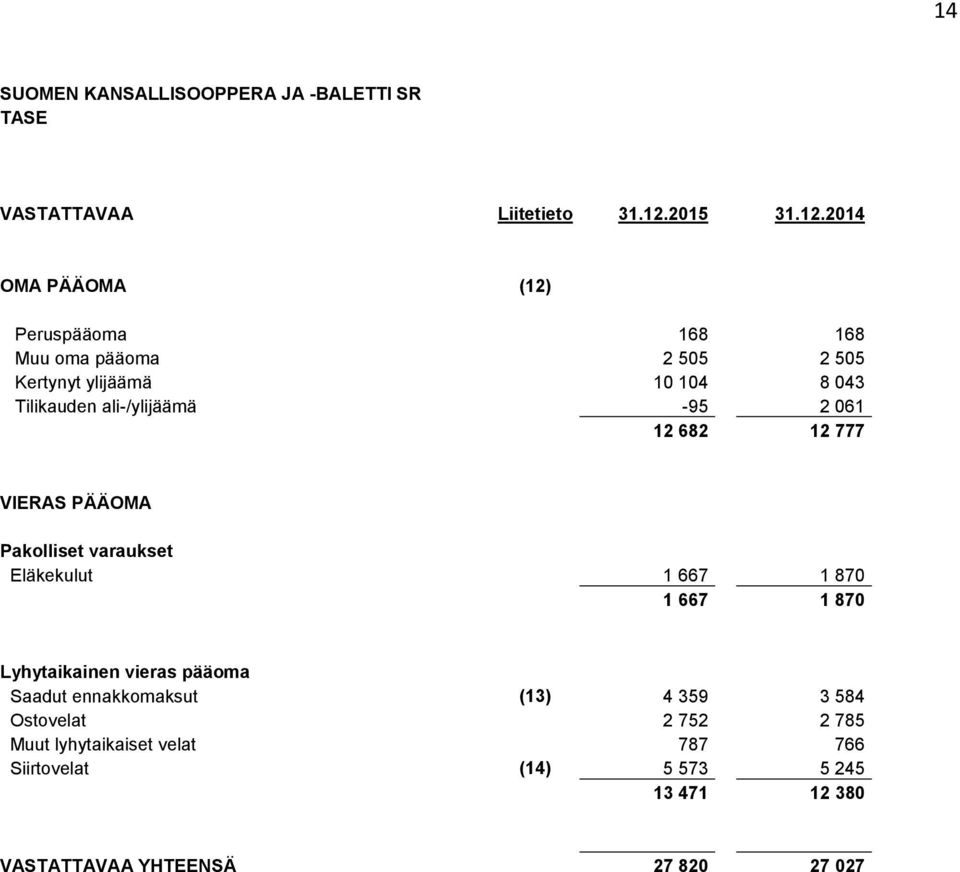 2014 OMA PÄÄOMA (12) Peruspääoma 168 168 Muu oma pääoma 2 505 2 505 Kertynyt ylijäämä 10 104 8 043 Tilikauden ali-/ylijäämä