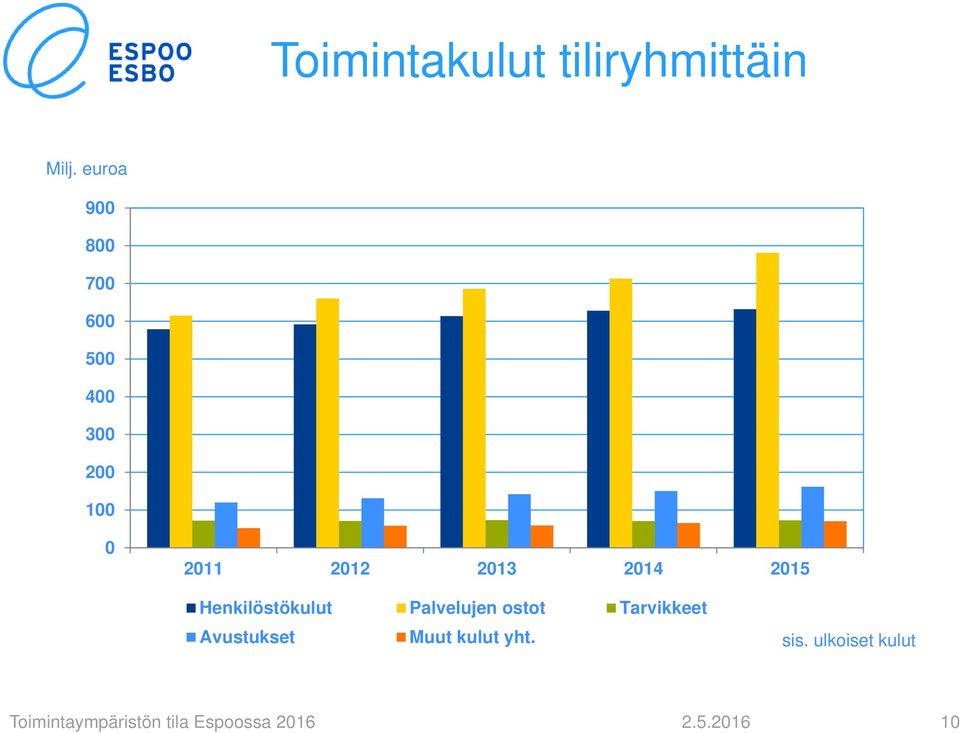 215 Henkilöstökulut Palvelujen ostot