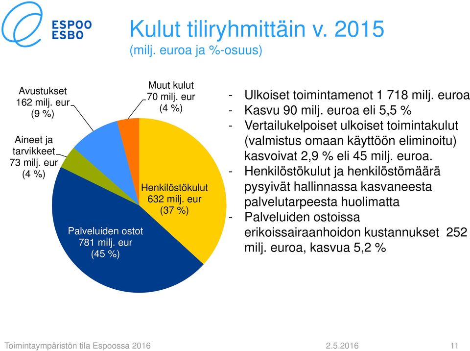 euroa eli 5,5 % - Vertailukelpoiset ulkoiset toimintakulut (valmistus omaan käyttöön eliminoitu) kasvoivat 2,9 % eli 45 milj. euroa.