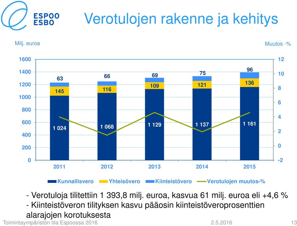 212 213 214 215 12 1 8 6 4 2-2 Kunnallisvero Yhteisövero Kiinteistövero Verotulojen muutos-% -