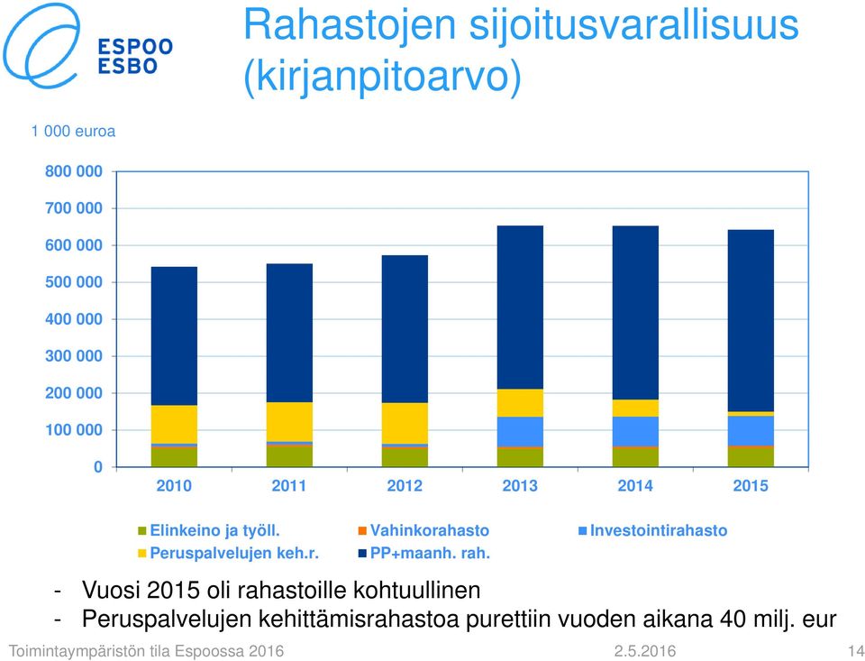 Vahinkorahasto Investointirahasto Peruspalvelujen keh.r. PP+maanh. rah.