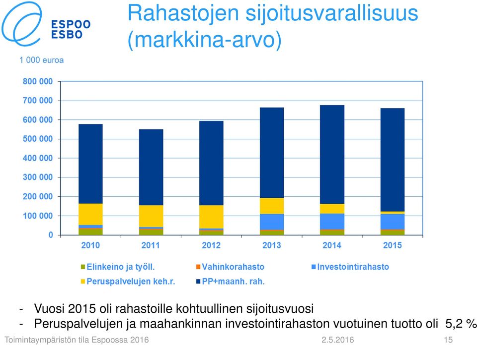 sijoitusvuosi - Peruspalvelujen ja