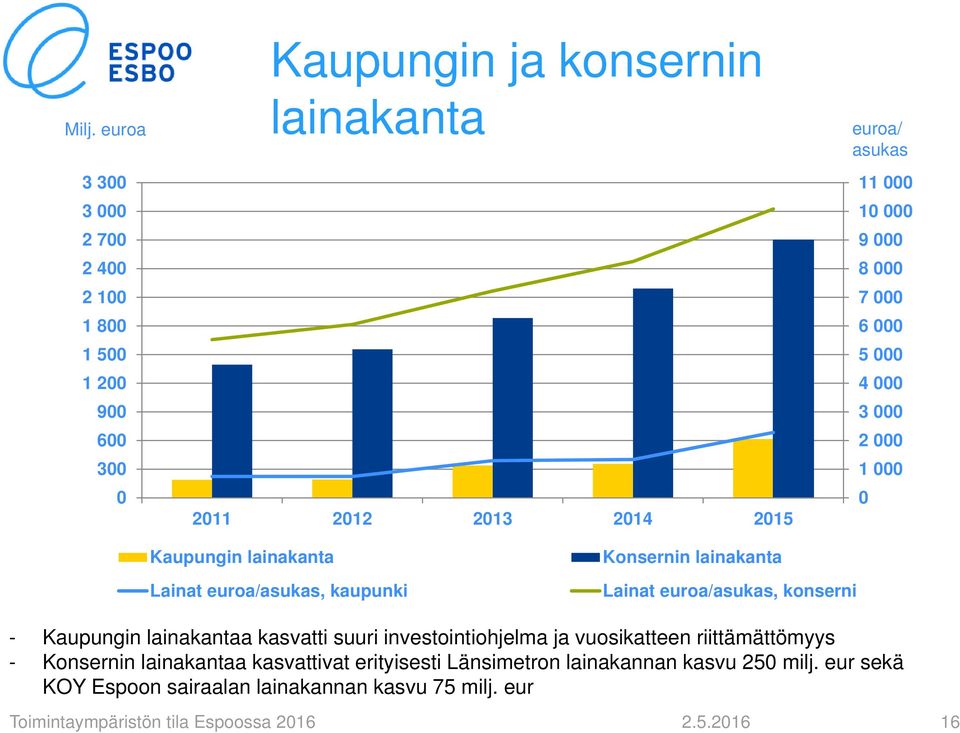 - Kaupungin lainakantaa kasvatti suuri investointiohjelma ja vuosikatteen riittämättömyys - Konsernin lainakantaa