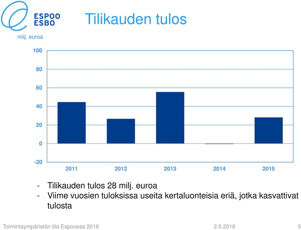 Tilikauden tulos 28 milj.