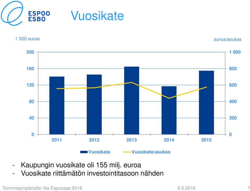 Vuosikate/asukas - Kaupungin vuosikate oli 155