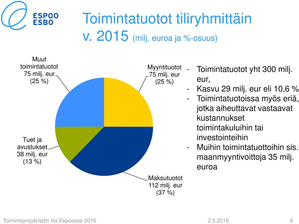 eur (37 %) - Toimintatuotot yht 3 milj. eur, - Kasvu 29 milj.