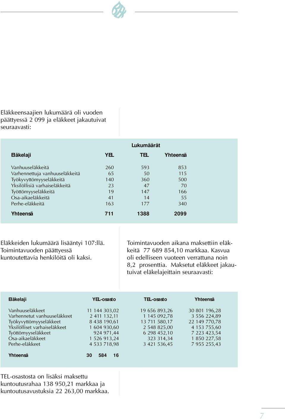 lukumäärä lisääntyi 107:llä. Toimintavuoden päättyessä kuntoutettavia henkilöitä oli kaksi. Toimintavuoden aikana maksettiin eläkkeitä 77 689 854,10 markkaa.