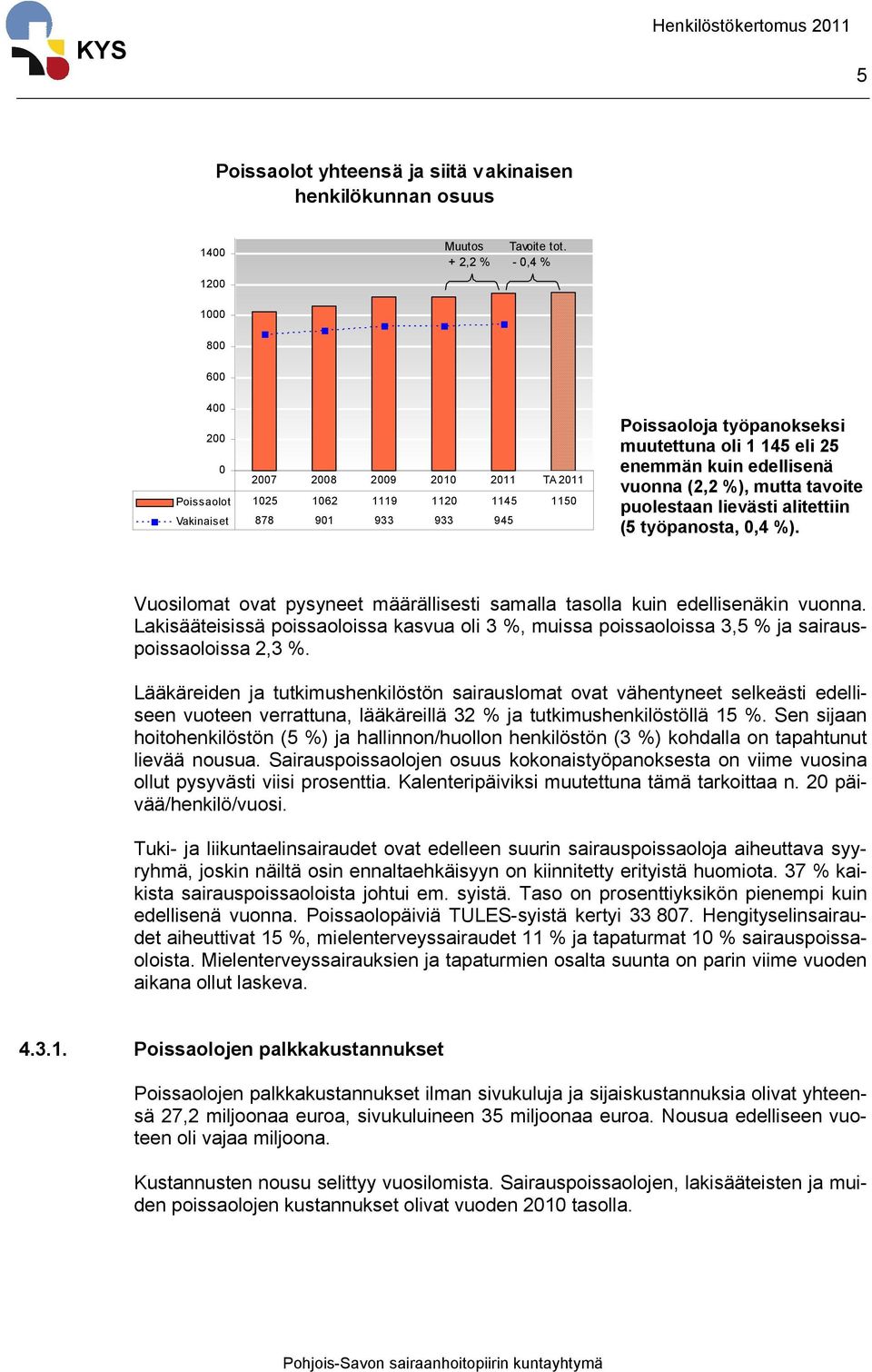 vuonna (2,2 %), mutta tavoite puolestaan lievästi alitettiin (5 työpanosta, 0,4 %). Vuosilomat ovat pysyneet määrällisesti samalla tasolla kuin edellisenäkin vuonna.