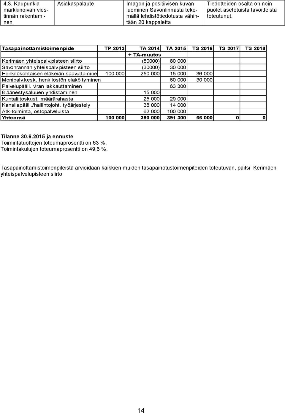 pisteen siirto (80000) 80 000 Savonrannan yhteispalv.pisteen siirto (30000) 30 000 Henkilökohtaisen eläkeiän saavuttaminen 100 000 250 000 15 000 36 000 Monipalv.kesk.