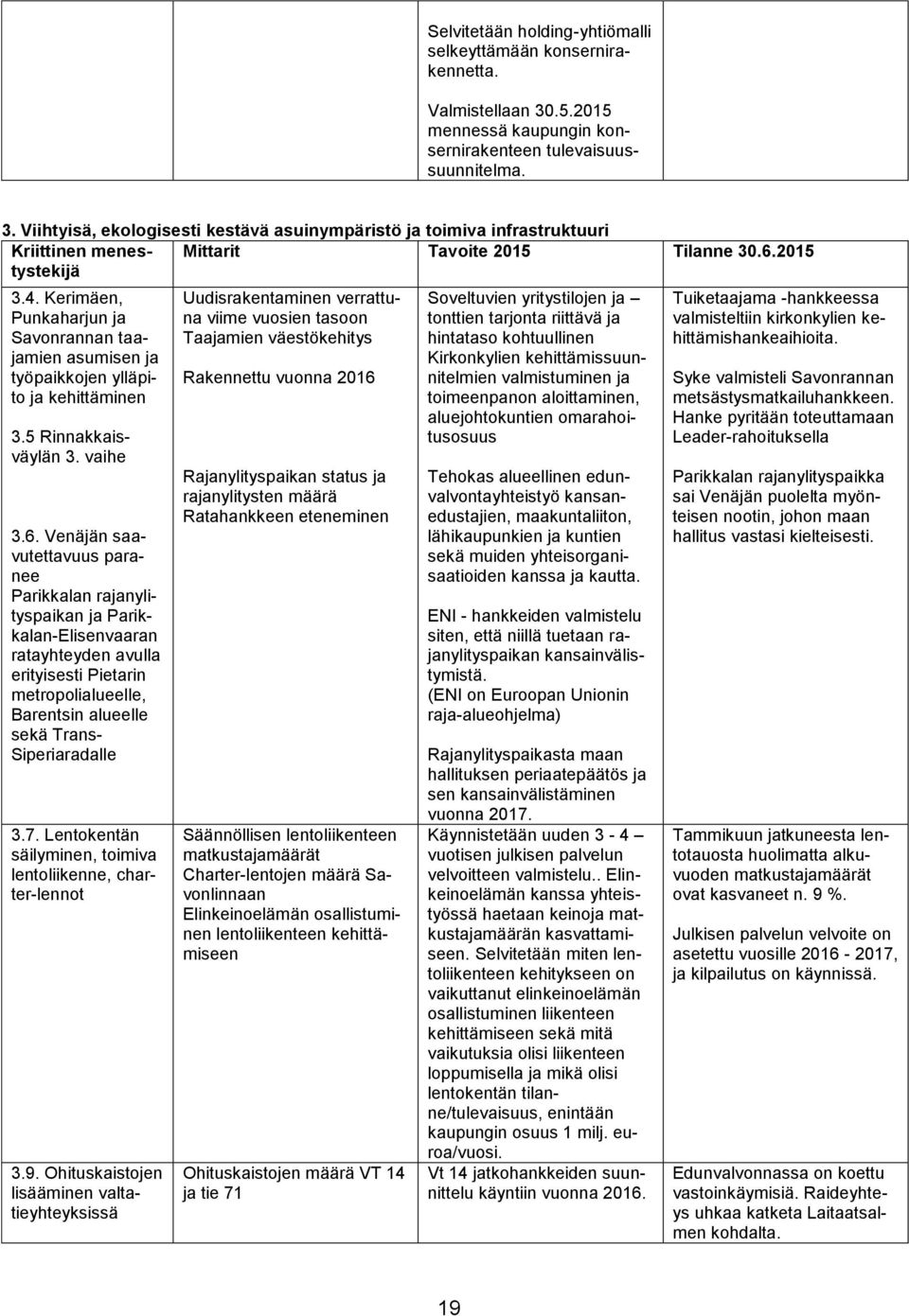 Viihtyisä, ekologisesti kestävä asuinympäristö ja toimiva infrastruktuuri Kriittinen menestystekijä Mittarit Tavoite 2015 Tilanne 30.6.2015 3.4.