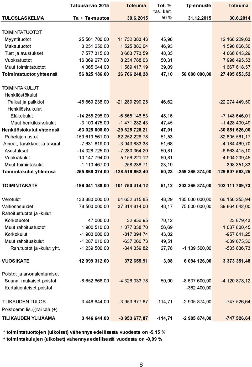 2014 TOIMINTATUOTOT Myyntituotot 25 561 700,00 11 752 383,43 45,98 12 168 229,63 Maksutuotot 3 251 250,00 1 525 886,04 46,93 1 596 666,50 Tuet ja avustukset 7 577 315,00 3 663 773,59 48,35 4 066