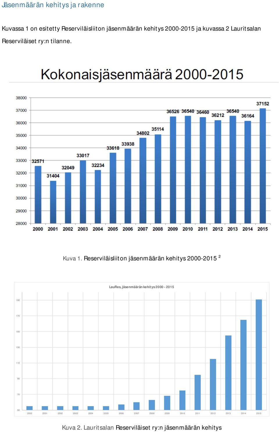 Reserviläisliiton jäsenmäärän kehitys 2000-2015 2 LauRes, jäsenmäärän kehitys 2000-2015 190 170 150 130