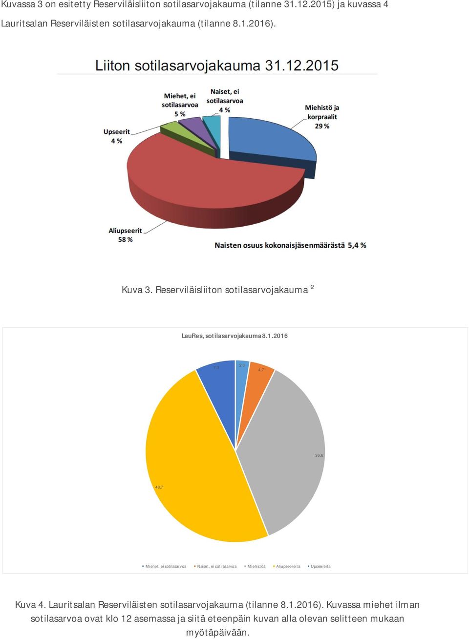 Reserviläisliiton sotilasarvojakauma 2 LauRes, sotilasarvojakauma 8.1.