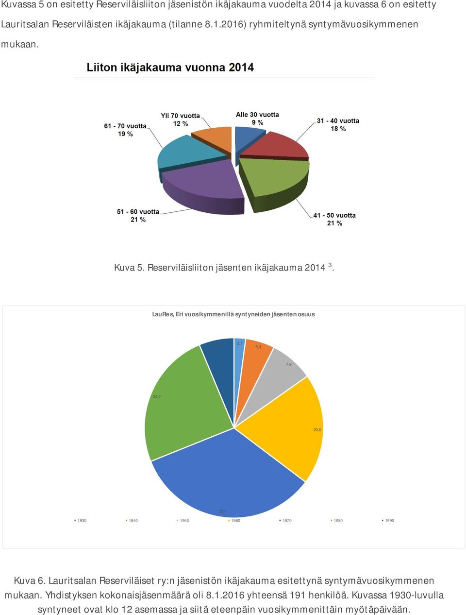 LauRes, Eri vuosikymmenillä syntyneiden jäsenten osuus 6,3 2,1 5,3 7,9 24,7 20,0 33,7 1930 1940 1950 1960 1970 1980 1990 Kuva 6.