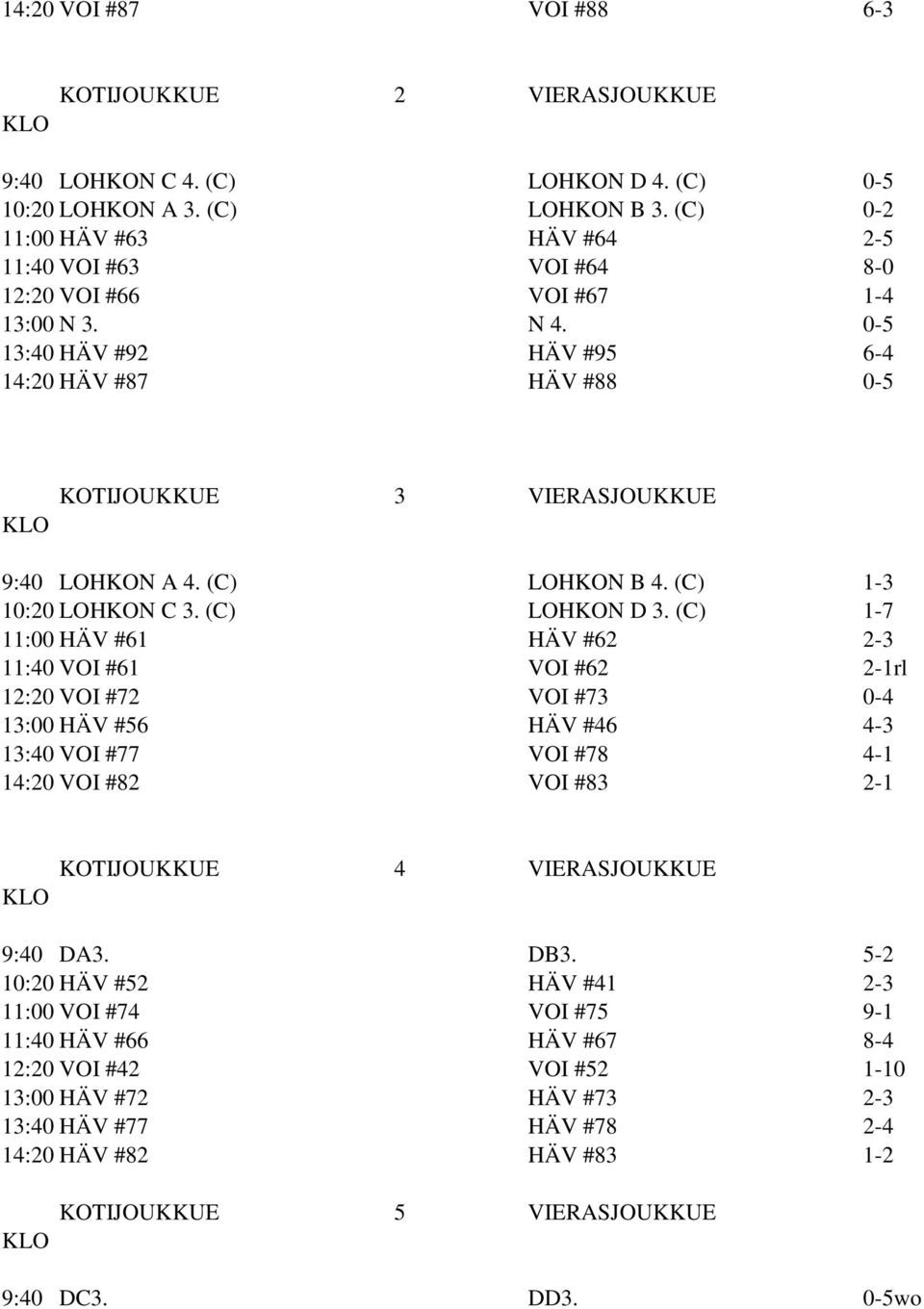 0-5 13:40 HÄV #92 HÄV #95 6-4 14:20 HÄV #87 HÄV #88 0-5 KOTIJOUKKUE 3 VIERASJOUKKUE 9:40 LOHKON A 4. (C) LOHKON B 4. (C) 1-3 10:20 LOHKON C 3. (C) LOHKON D 3.