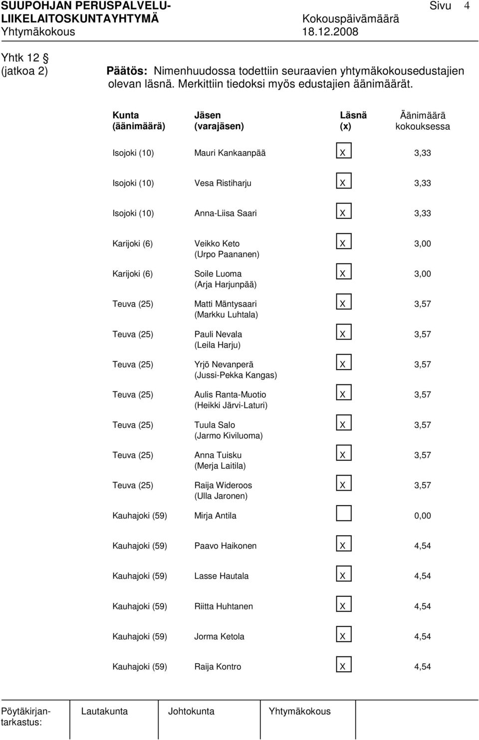 Keto X 3,00 (Urpo Paananen) Karijoki (6) Soile Luoma X 3,00 (Arja Harjunpää) Teuva (25) Matti Mäntysaari X 3,57 (Markku Luhtala) Teuva (25) Pauli Nevala X 3,57 (Leila Harju) Teuva (25) Yrjö Nevanperä